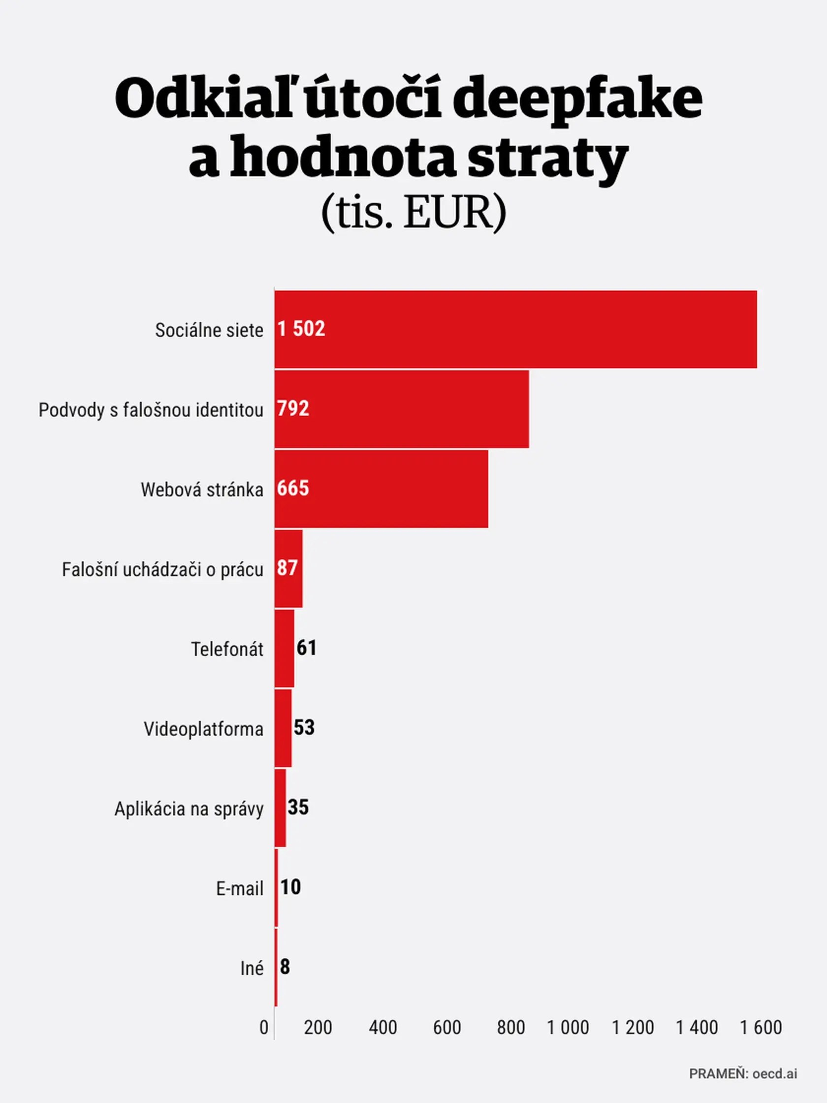 Klamstvo dramaticky zlacnelo. Deepfake podvody zhltli miliardy
