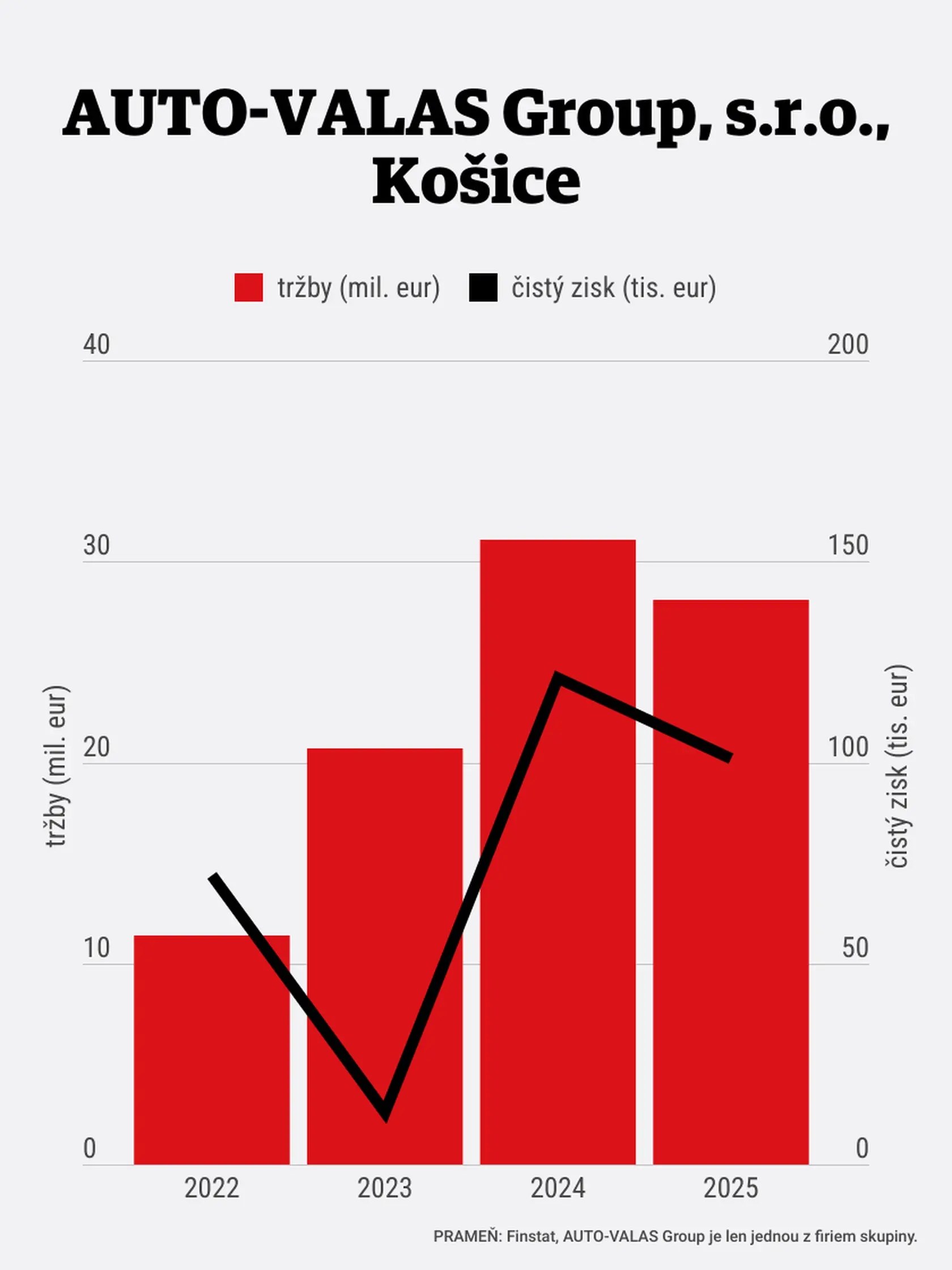 Tridsať rokov na východe Slovenska – otec začínal s „čerpačkou“, syn chce vytvoriť holding